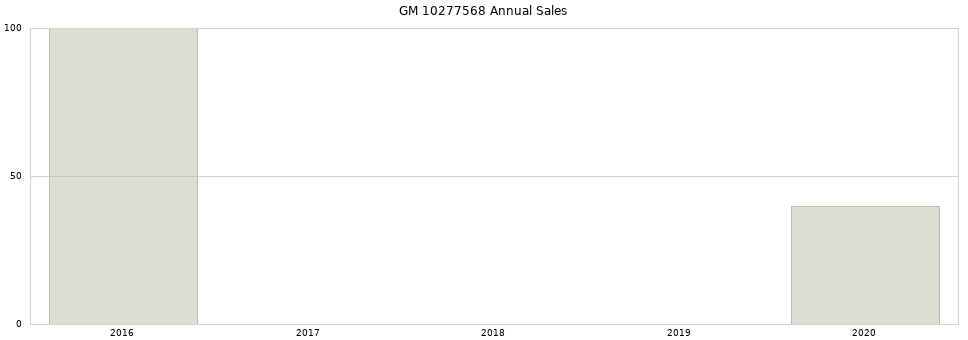 GM 10277568 part annual sales from 2014 to 2020.