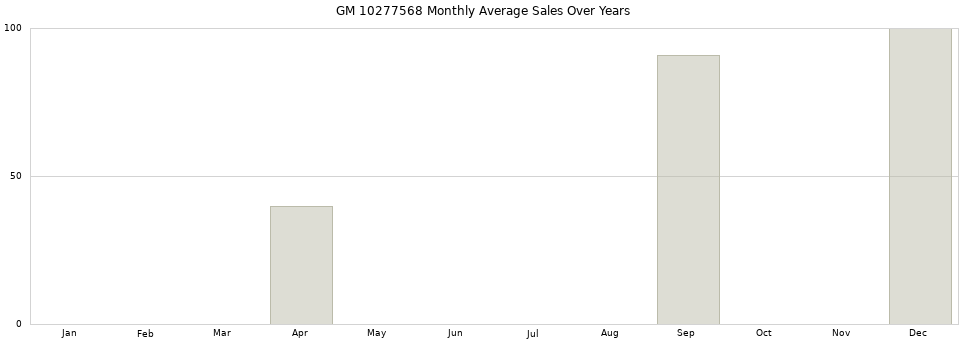 GM 10277568 monthly average sales over years from 2014 to 2020.