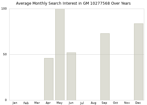 Monthly average search interest in GM 10277568 part over years from 2013 to 2020.
