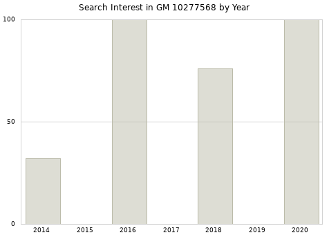 Annual search interest in GM 10277568 part.