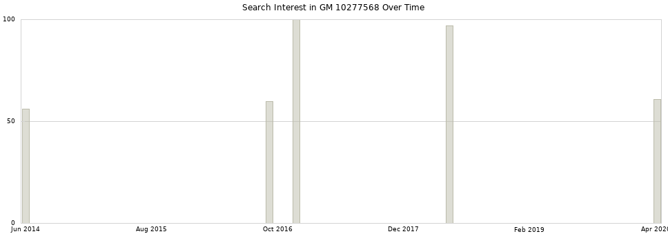 Search interest in GM 10277568 part aggregated by months over time.