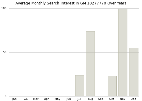 Monthly average search interest in GM 10277770 part over years from 2013 to 2020.