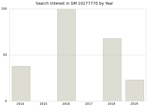 Annual search interest in GM 10277770 part.