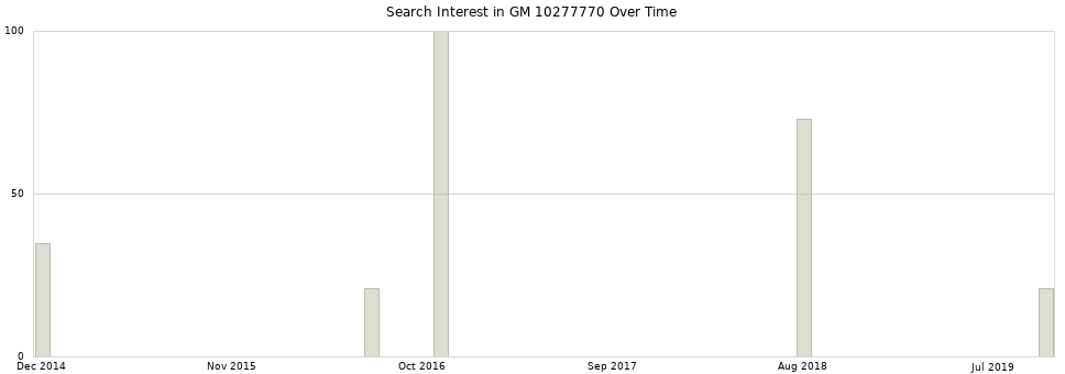 Search interest in GM 10277770 part aggregated by months over time.