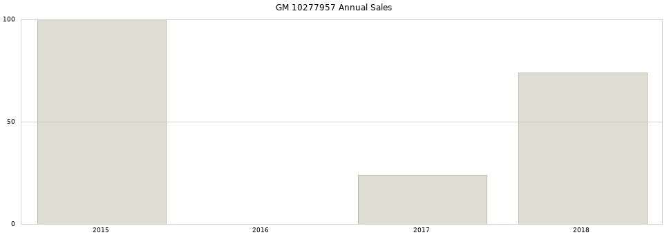GM 10277957 part annual sales from 2014 to 2020.