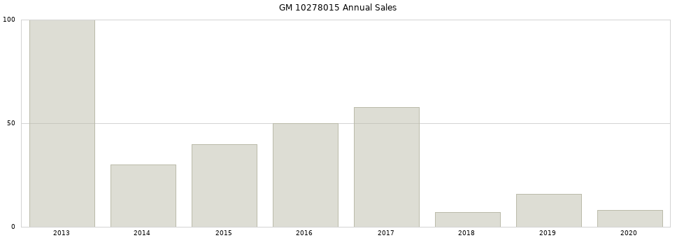 GM 10278015 part annual sales from 2014 to 2020.