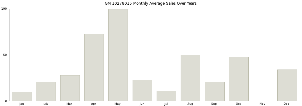 GM 10278015 monthly average sales over years from 2014 to 2020.