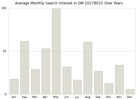 Monthly average search interest in GM 10278015 part over years from 2013 to 2020.