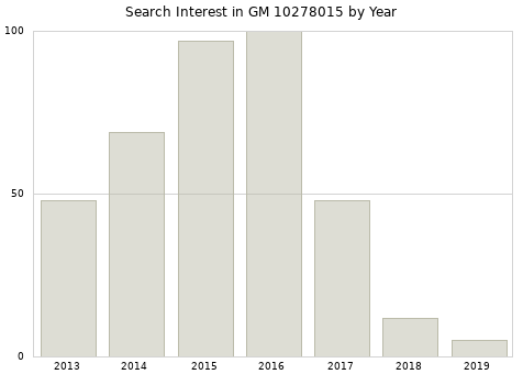 Annual search interest in GM 10278015 part.