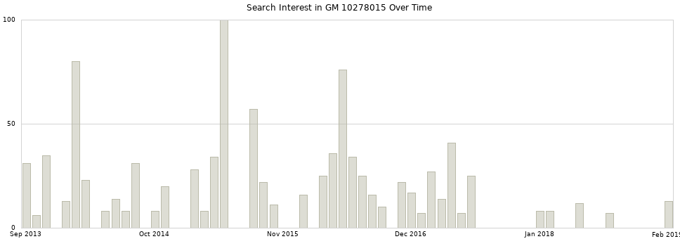 Search interest in GM 10278015 part aggregated by months over time.