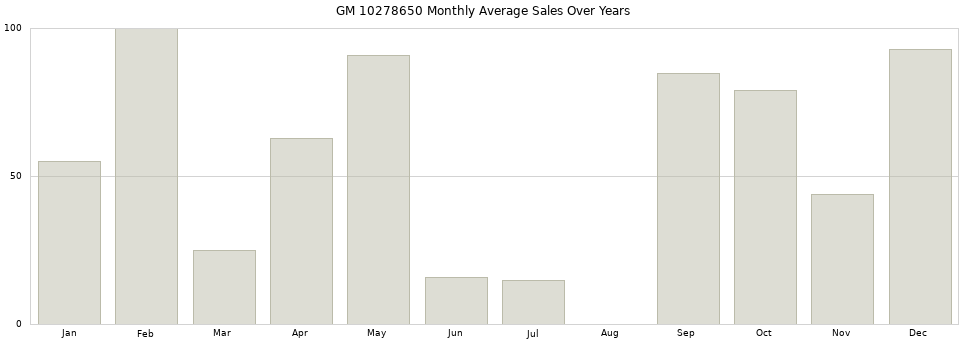 GM 10278650 monthly average sales over years from 2014 to 2020.