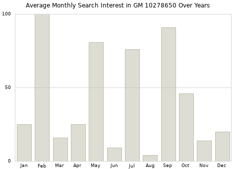 Monthly average search interest in GM 10278650 part over years from 2013 to 2020.