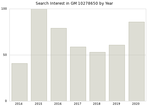 Annual search interest in GM 10278650 part.