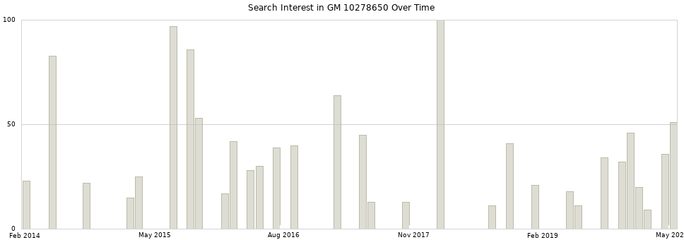 Search interest in GM 10278650 part aggregated by months over time.