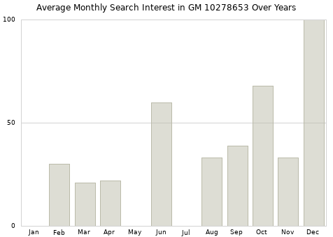 Monthly average search interest in GM 10278653 part over years from 2013 to 2020.