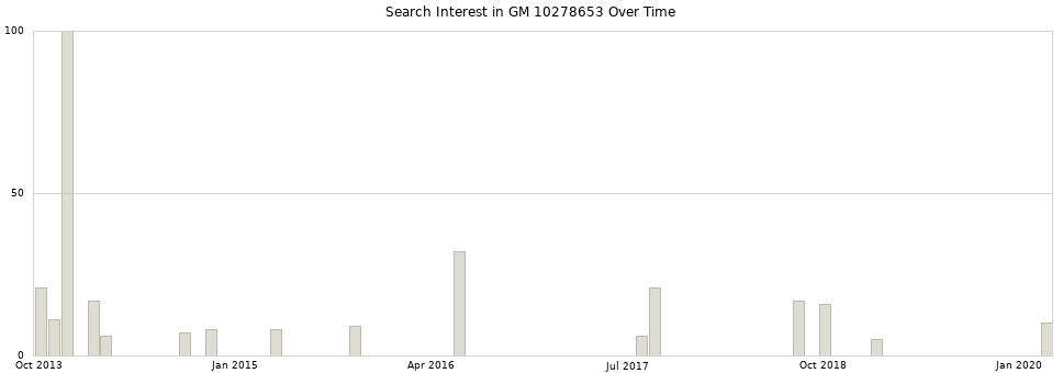 Search interest in GM 10278653 part aggregated by months over time.