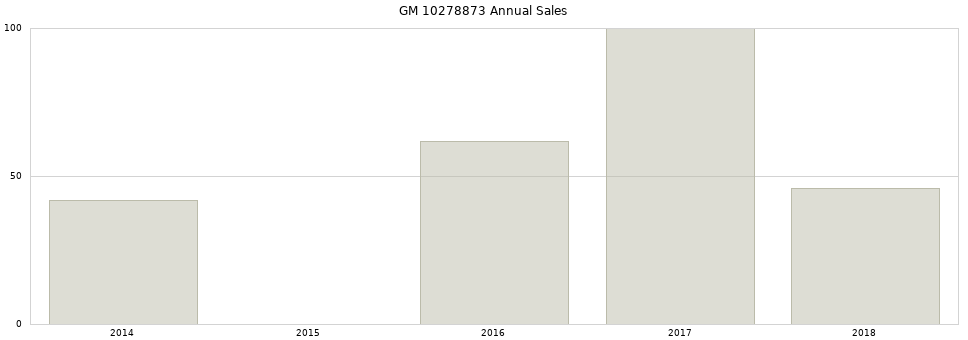 GM 10278873 part annual sales from 2014 to 2020.
