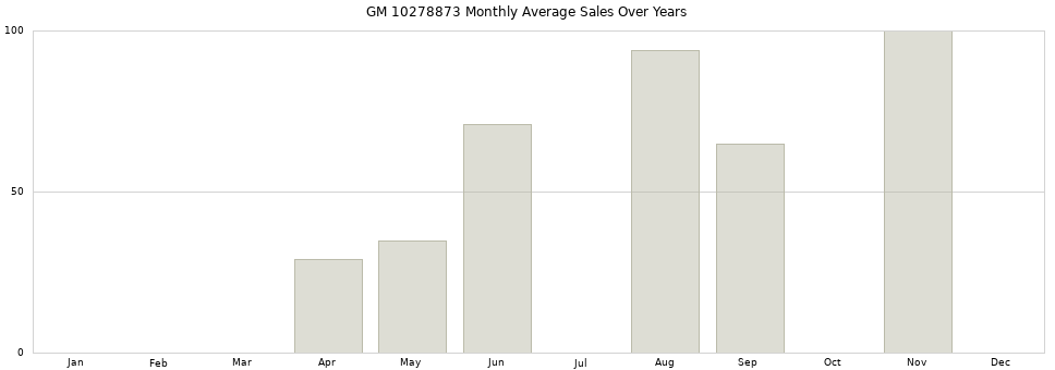 GM 10278873 monthly average sales over years from 2014 to 2020.