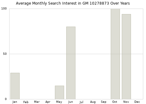 Monthly average search interest in GM 10278873 part over years from 2013 to 2020.