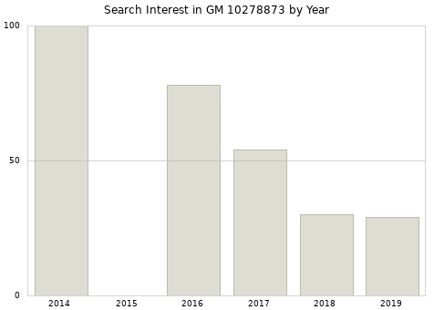 Annual search interest in GM 10278873 part.