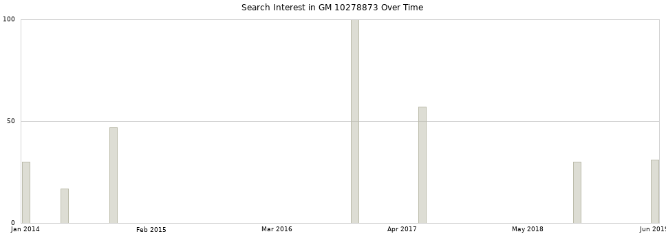 Search interest in GM 10278873 part aggregated by months over time.