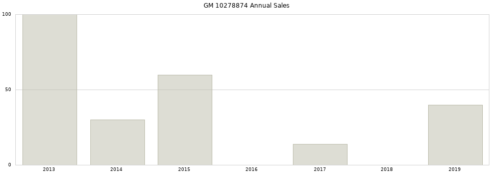 GM 10278874 part annual sales from 2014 to 2020.