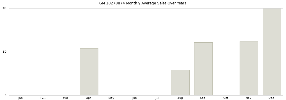GM 10278874 monthly average sales over years from 2014 to 2020.