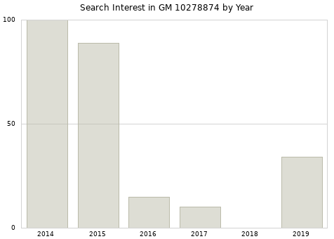 Annual search interest in GM 10278874 part.
