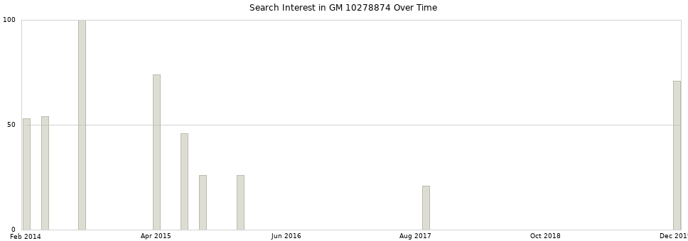 Search interest in GM 10278874 part aggregated by months over time.