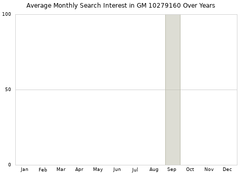 Monthly average search interest in GM 10279160 part over years from 2013 to 2020.