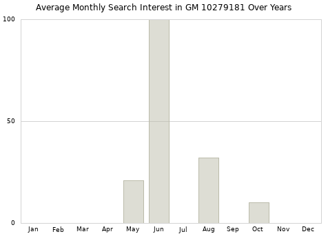 Monthly average search interest in GM 10279181 part over years from 2013 to 2020.