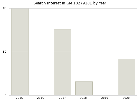 Annual search interest in GM 10279181 part.