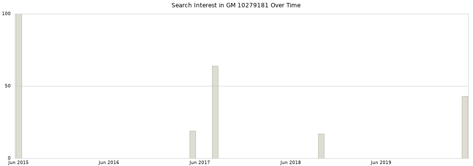 Search interest in GM 10279181 part aggregated by months over time.