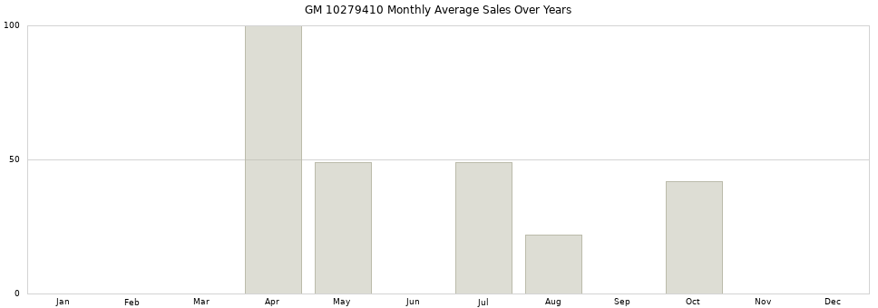 GM 10279410 monthly average sales over years from 2014 to 2020.