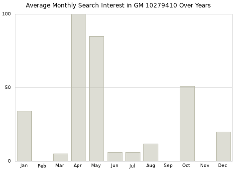 Monthly average search interest in GM 10279410 part over years from 2013 to 2020.
