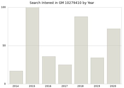 Annual search interest in GM 10279410 part.