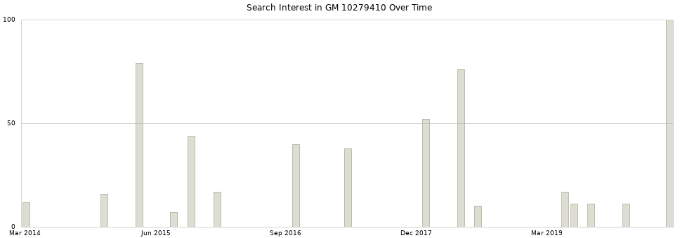 Search interest in GM 10279410 part aggregated by months over time.