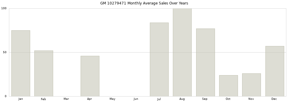 GM 10279471 monthly average sales over years from 2014 to 2020.