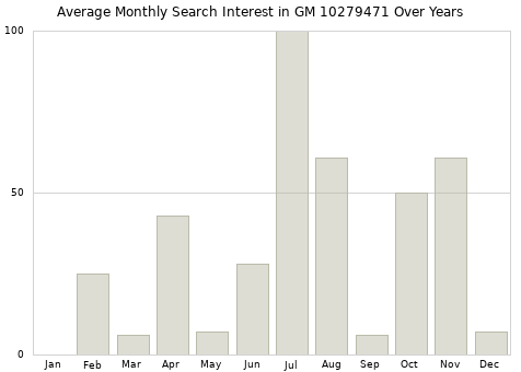 Monthly average search interest in GM 10279471 part over years from 2013 to 2020.