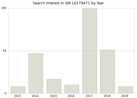 Annual search interest in GM 10279471 part.