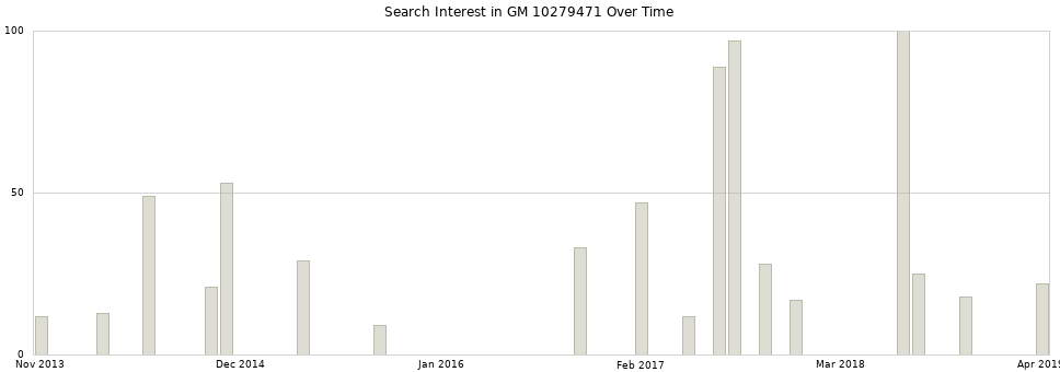 Search interest in GM 10279471 part aggregated by months over time.