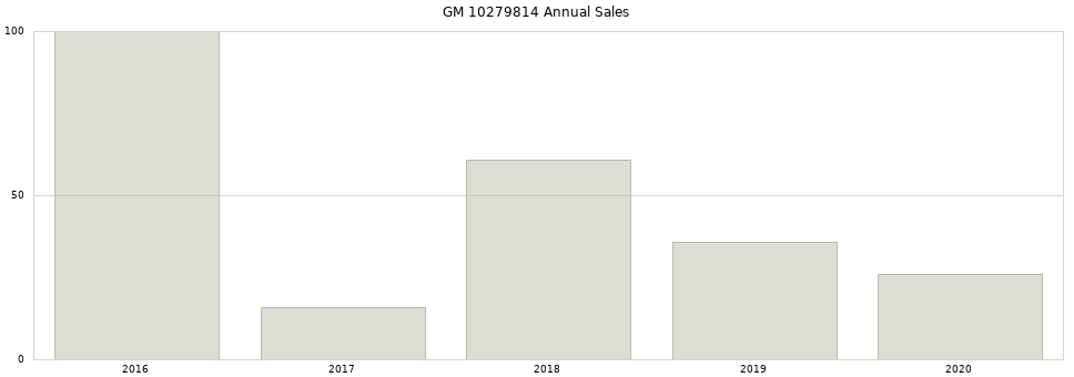GM 10279814 part annual sales from 2014 to 2020.