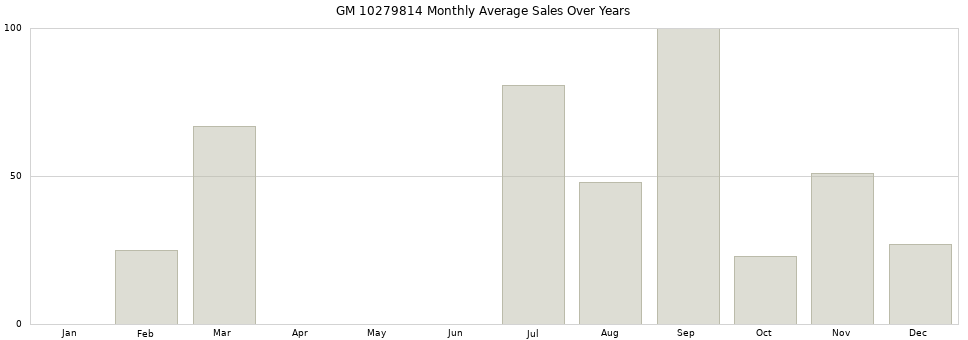 GM 10279814 monthly average sales over years from 2014 to 2020.