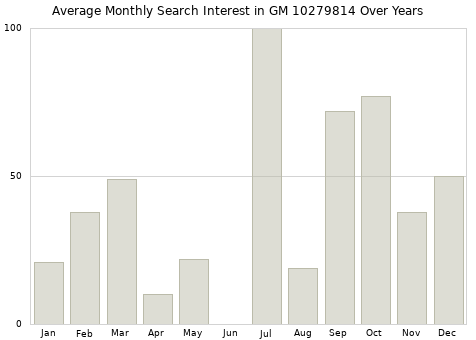 Monthly average search interest in GM 10279814 part over years from 2013 to 2020.