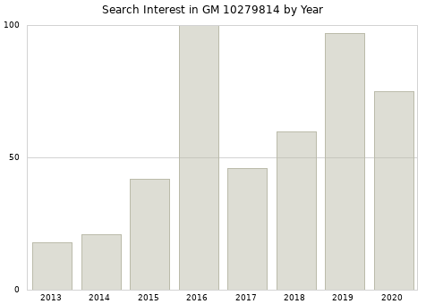 Annual search interest in GM 10279814 part.