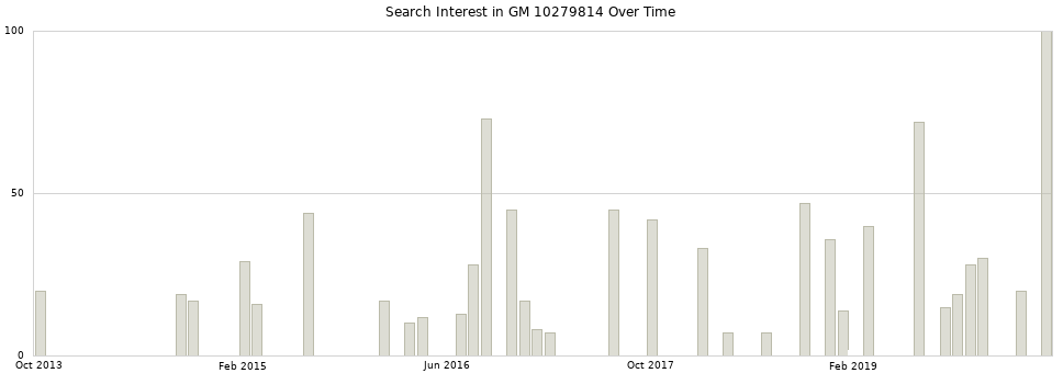 Search interest in GM 10279814 part aggregated by months over time.