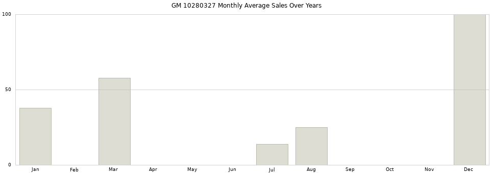 GM 10280327 monthly average sales over years from 2014 to 2020.
