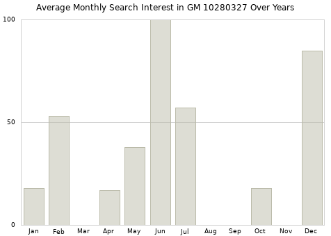 Monthly average search interest in GM 10280327 part over years from 2013 to 2020.