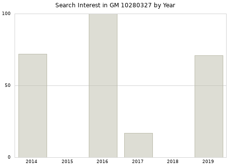 Annual search interest in GM 10280327 part.