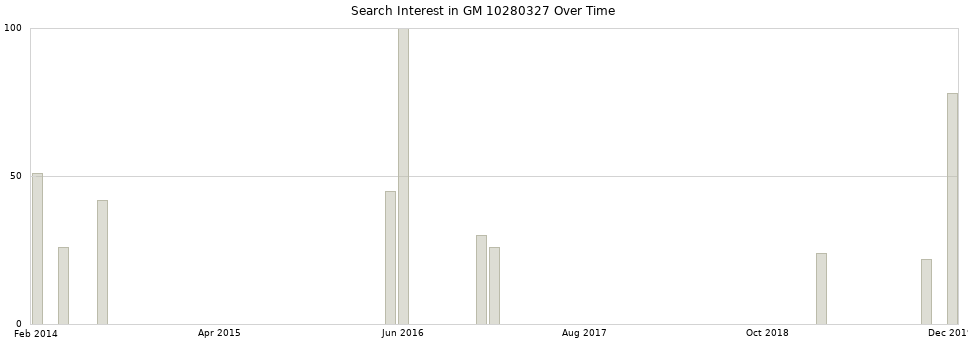 Search interest in GM 10280327 part aggregated by months over time.